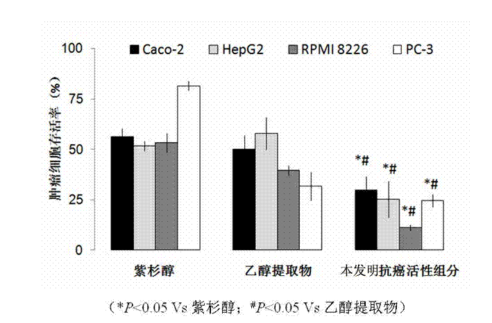 Preparation method of Hedyotis diffusa Willd. anti-cancer active component