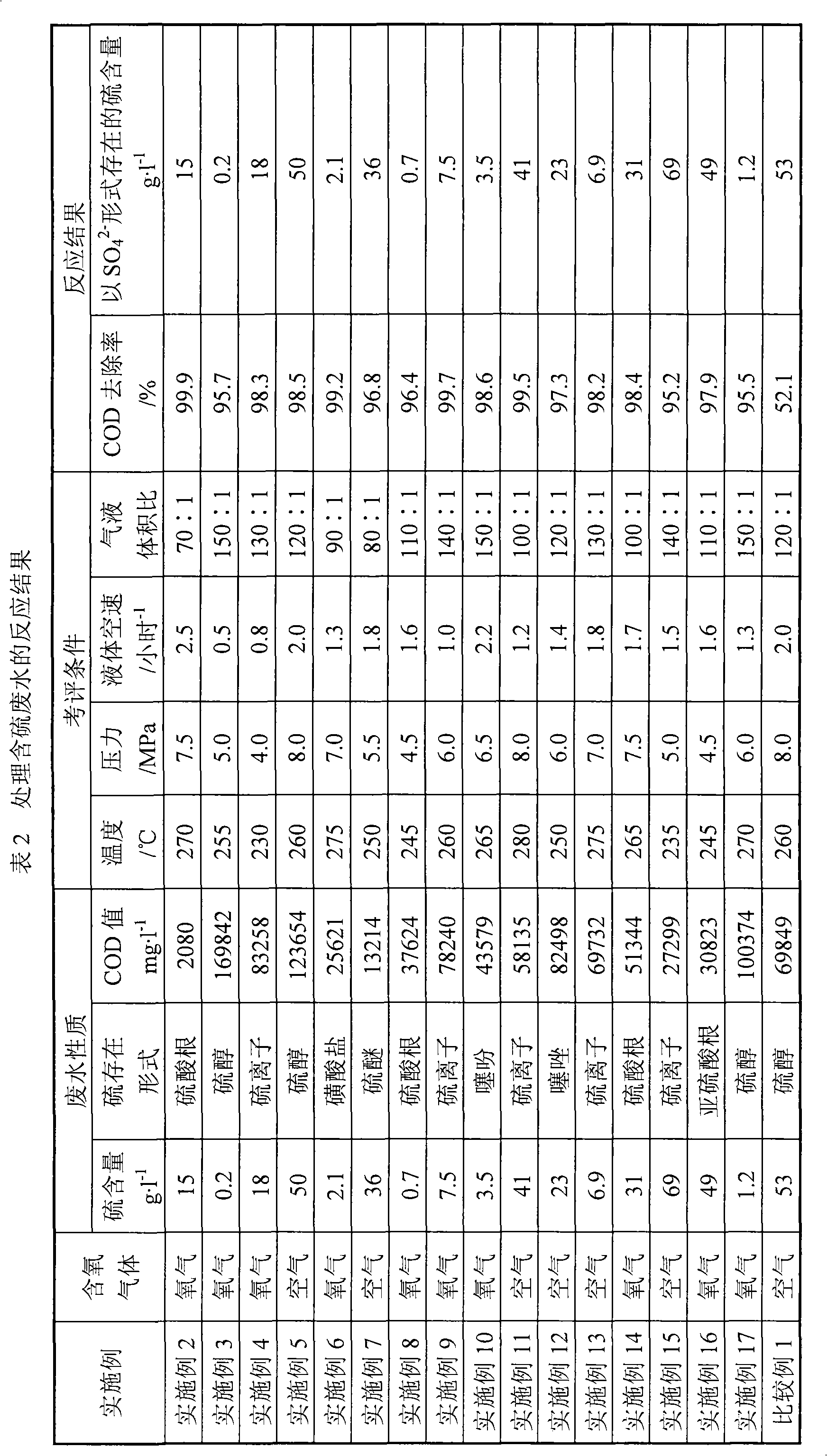 Catalytic wet oxidation catalyst for wastewater and preparation method thereof