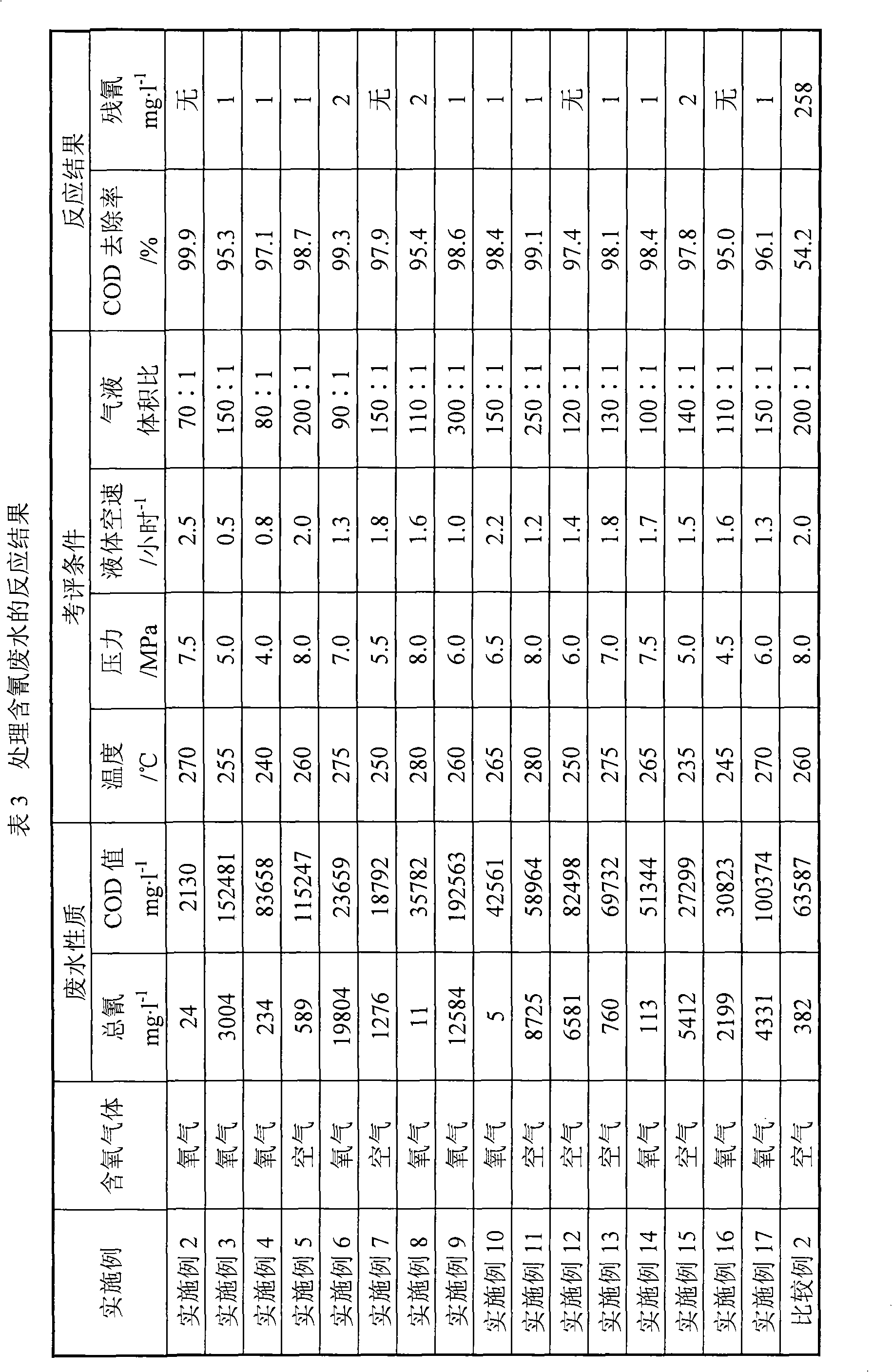 Catalytic wet oxidation catalyst for wastewater and preparation method thereof