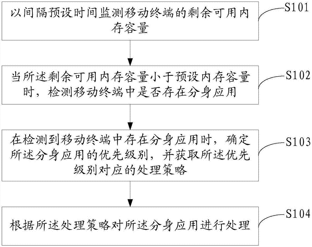 Duplicate application policy processing method, mobile terminal and readable memory medium