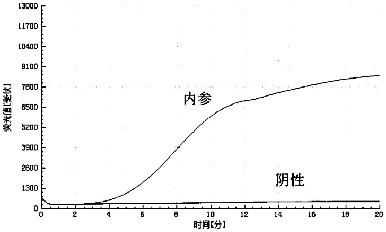 B-actin-contained dual isothermal nucleic acid amplification method for rapidly detecting type-3 human adenovirus