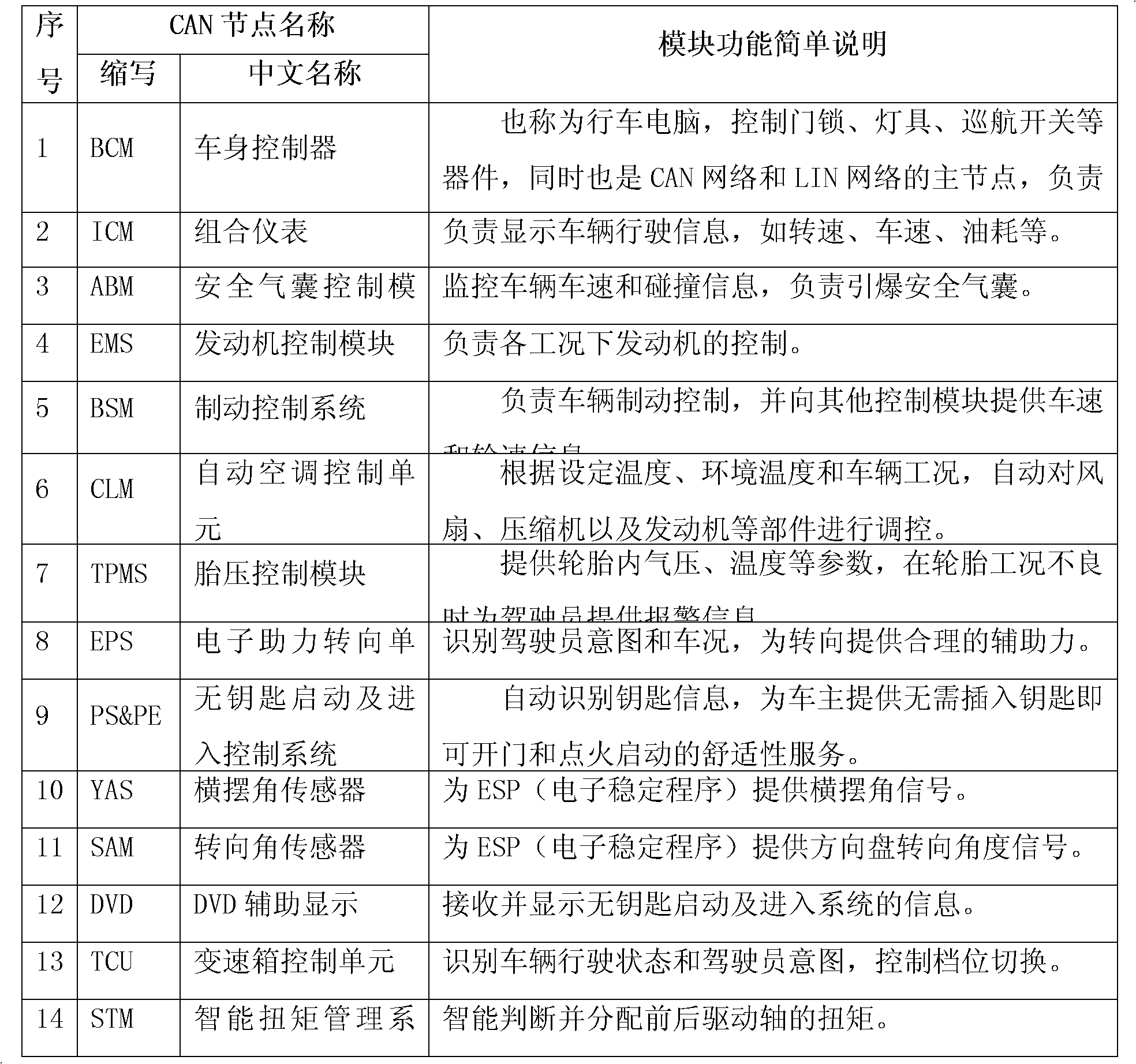 Controller area network (CAN) and local interconnect network (LIN) bus-based vehicular network communication system