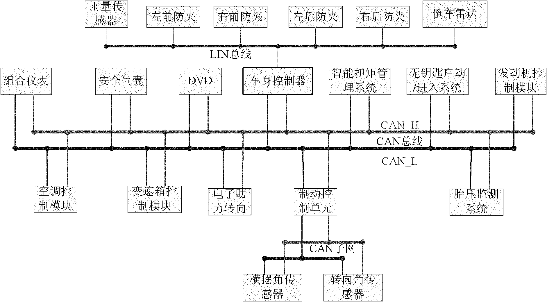 Controller area network (CAN) and local interconnect network (LIN) bus-based vehicular network communication system