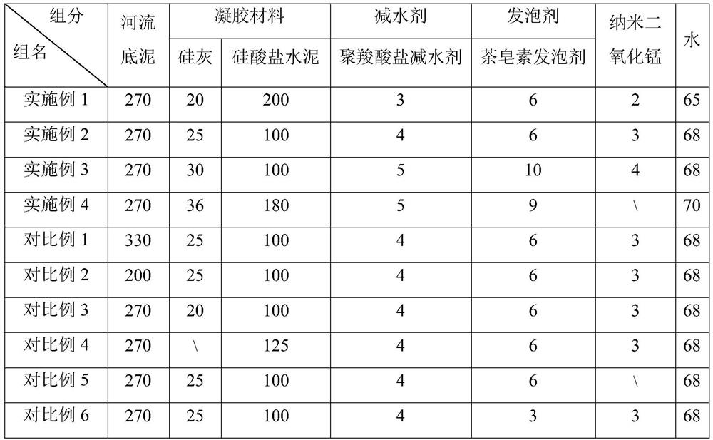 Ecological concrete for repairing river pollution and preparation method thereof