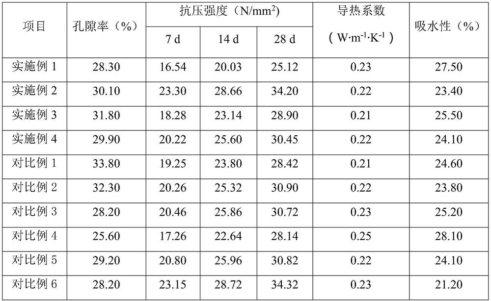 Ecological concrete for repairing river pollution and preparation method thereof