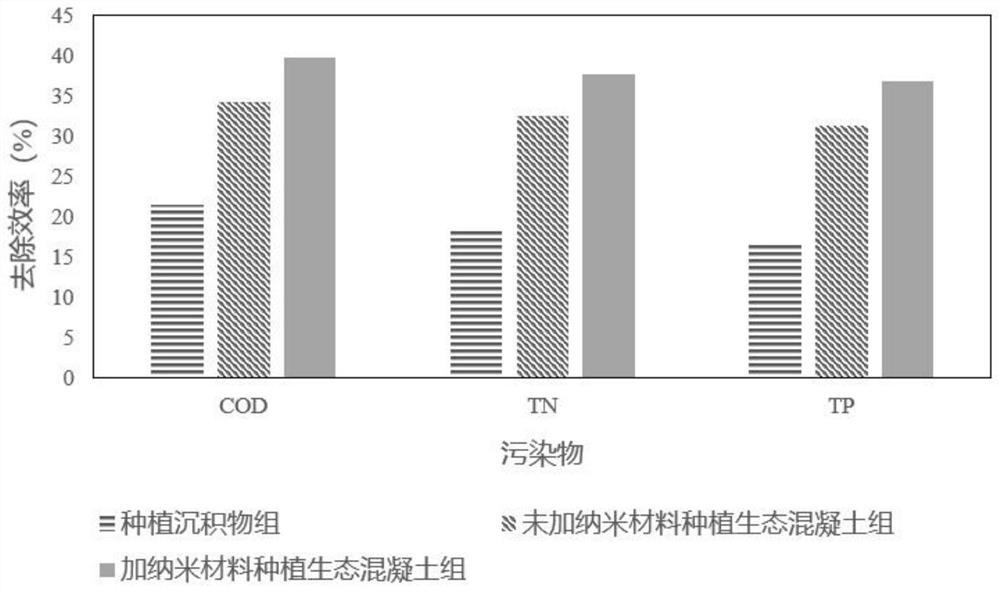 Ecological concrete for repairing river pollution and preparation method thereof