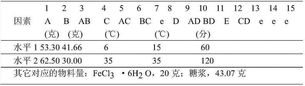 A preparation method of polysaccharide iron complex and its quality detection method