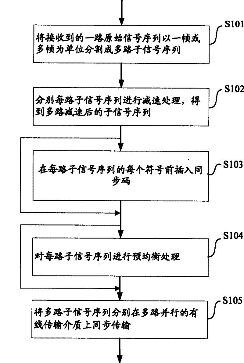 Method for transmitting signals over wired transmission media via compressed bandwidth and its device