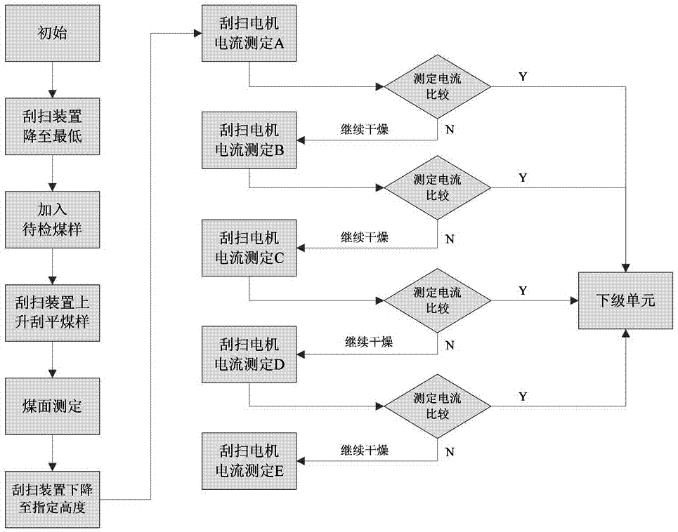 A Coal Sample Viscosity Judgment Method for Integration of Coal Sample Collection and Production