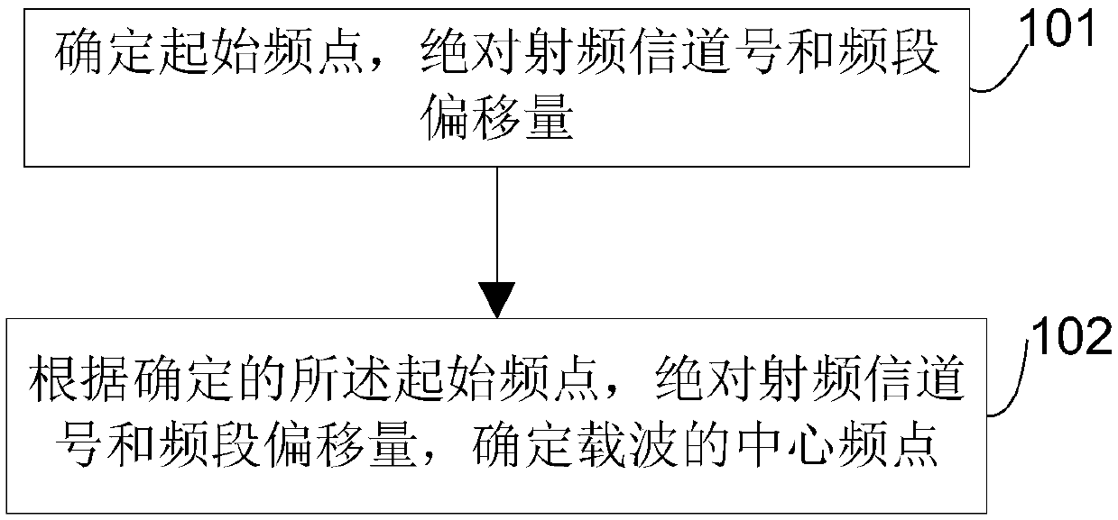 A Method and Device for Determining Carrier Center Frequency Point