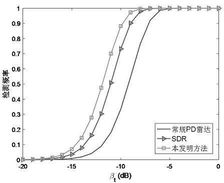 A Two-phase Modulation Method and Device for Improving the Detection Performance of Pulse Doppler Radar