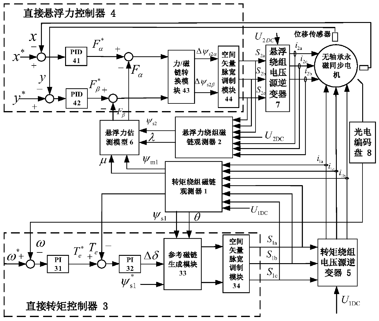 A Bearingless Permanent Magnet Synchronous Motor Controller Based on Flux Observer