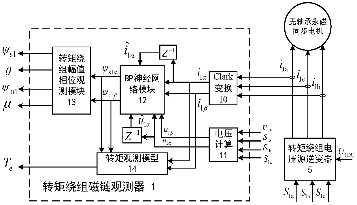 A Bearingless Permanent Magnet Synchronous Motor Controller Based on Flux Observer