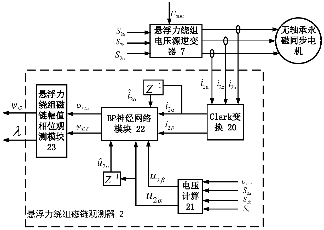 A Bearingless Permanent Magnet Synchronous Motor Controller Based on Flux Observer