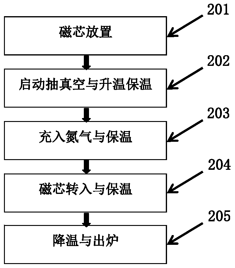 Iron-based spheroidized micro-nano magnetic powder core and preparation method thereof