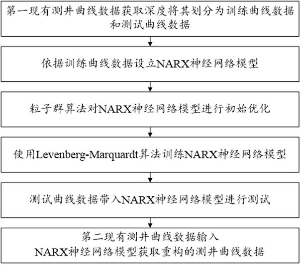 Logging curve reconstruction method based on nonlinear autoregressive neural network model