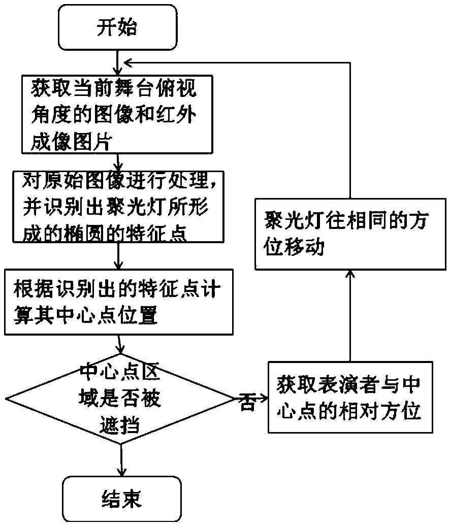 A control method for stage follow spot lights based on image recognition