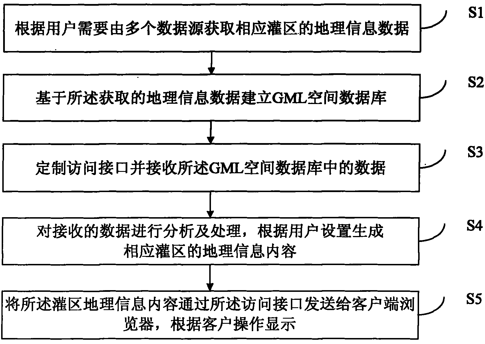 WebGIS irrigation area management method of shared data and realization system thereof