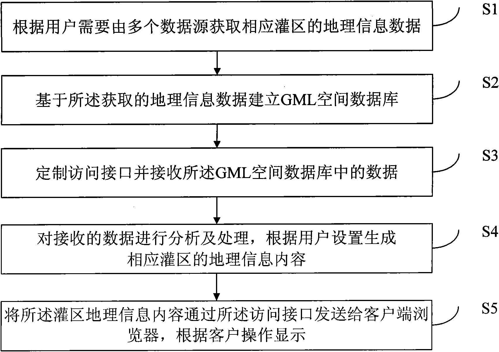 WebGIS irrigation area management method of shared data and realization system thereof