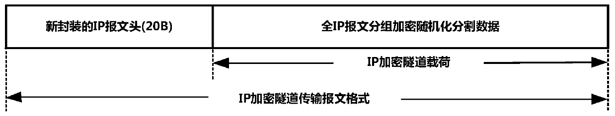 High-security IP secure communication method