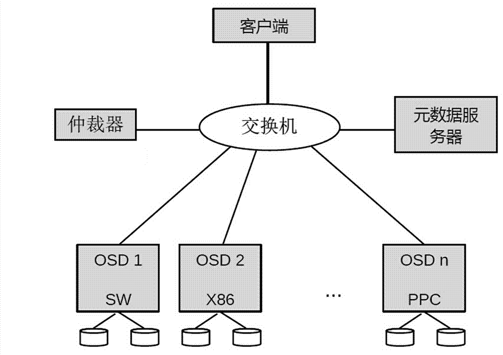 Mimicry tamper-proof method of distributed file system