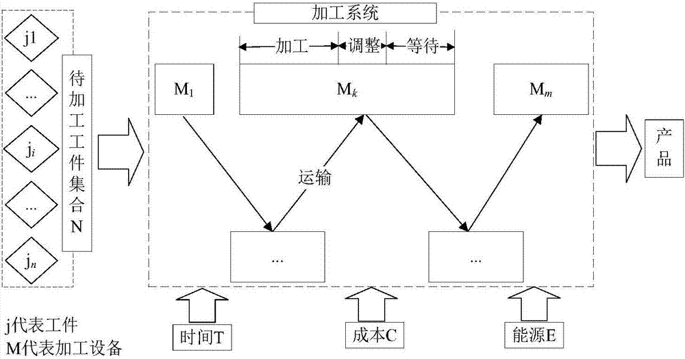 Flowshop multi-target scheduling optimization method