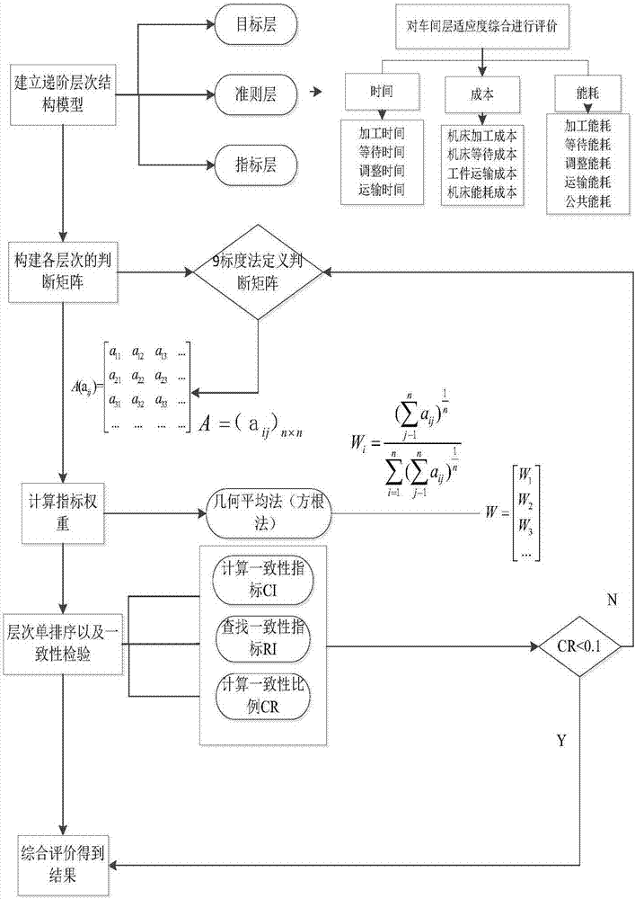 Flowshop multi-target scheduling optimization method