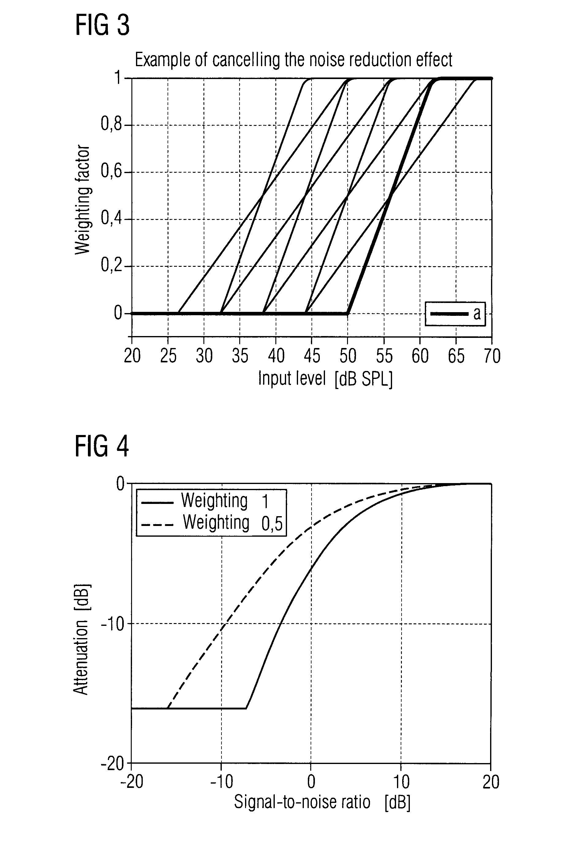 Level-dependent noise reduction