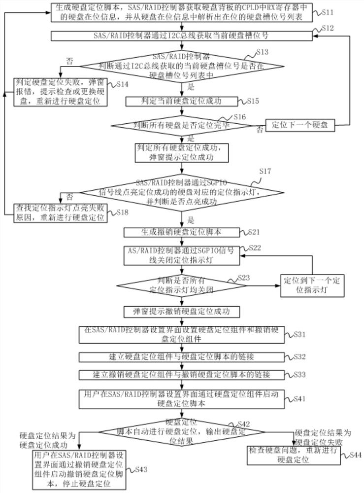 Convenient hard disk positioning method and device