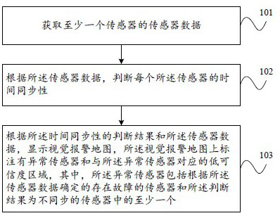 A visual alarm method, device and system