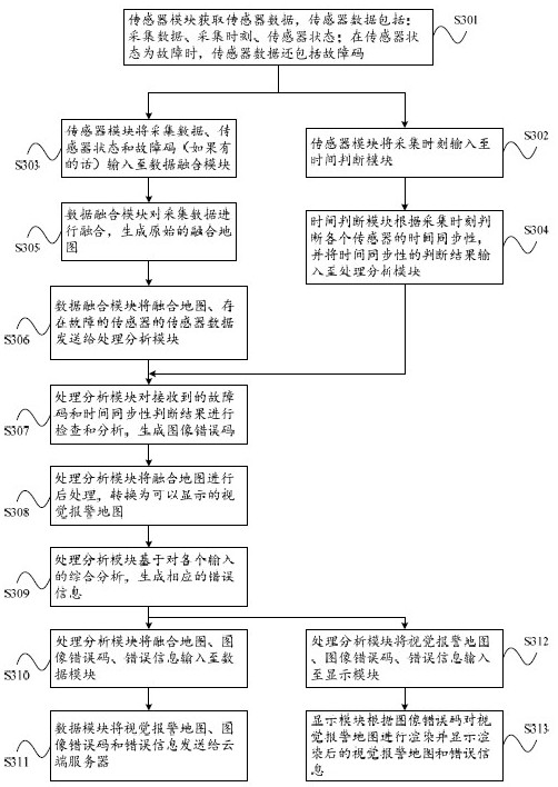 A visual alarm method, device and system