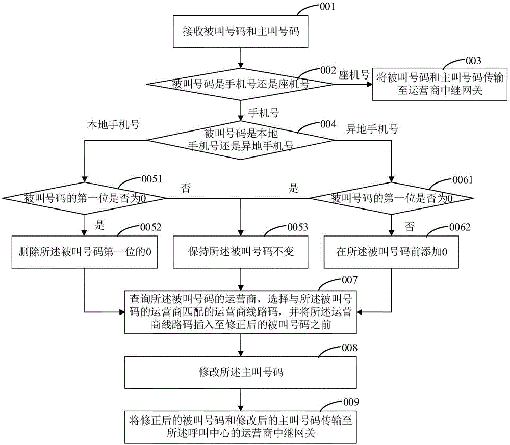 Call center and outbound call telephone route matching system and method thereof