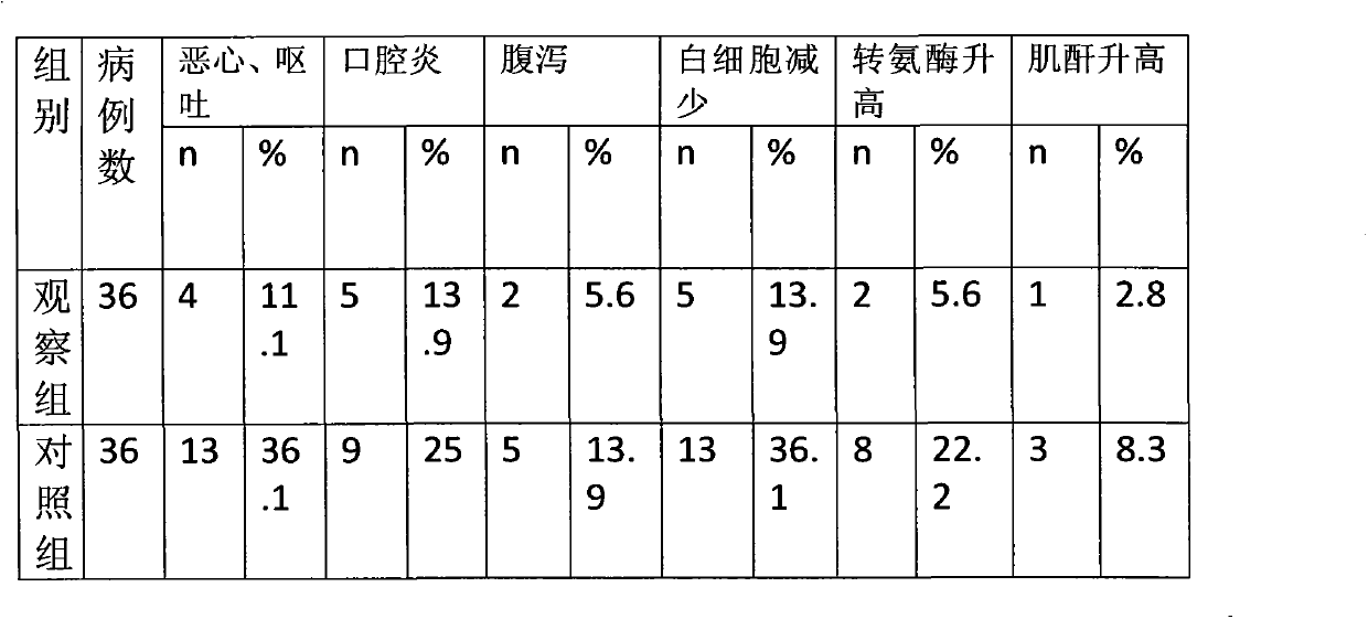 Traditional Chinese medicine composition for supporting chemo-treatment