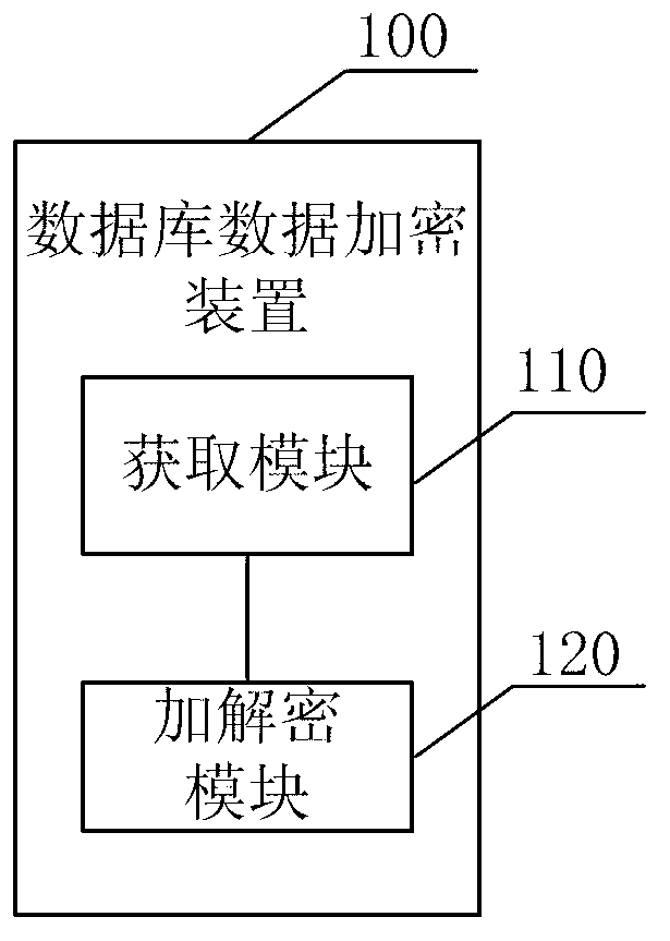 Database data encryption and decryption method and device