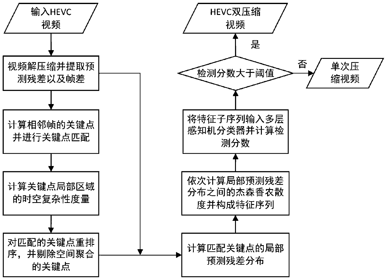 Hevc double-compressed video detection method based on space-time complexity measure and local prediction residual distribution