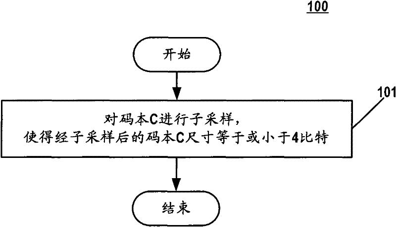 Codebook sub-sampling method applied to LTE-A system and device thereof