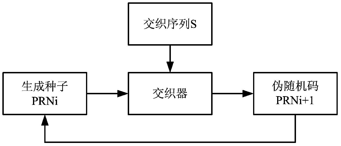 Method for constructing pseudo-random code based on interleaver