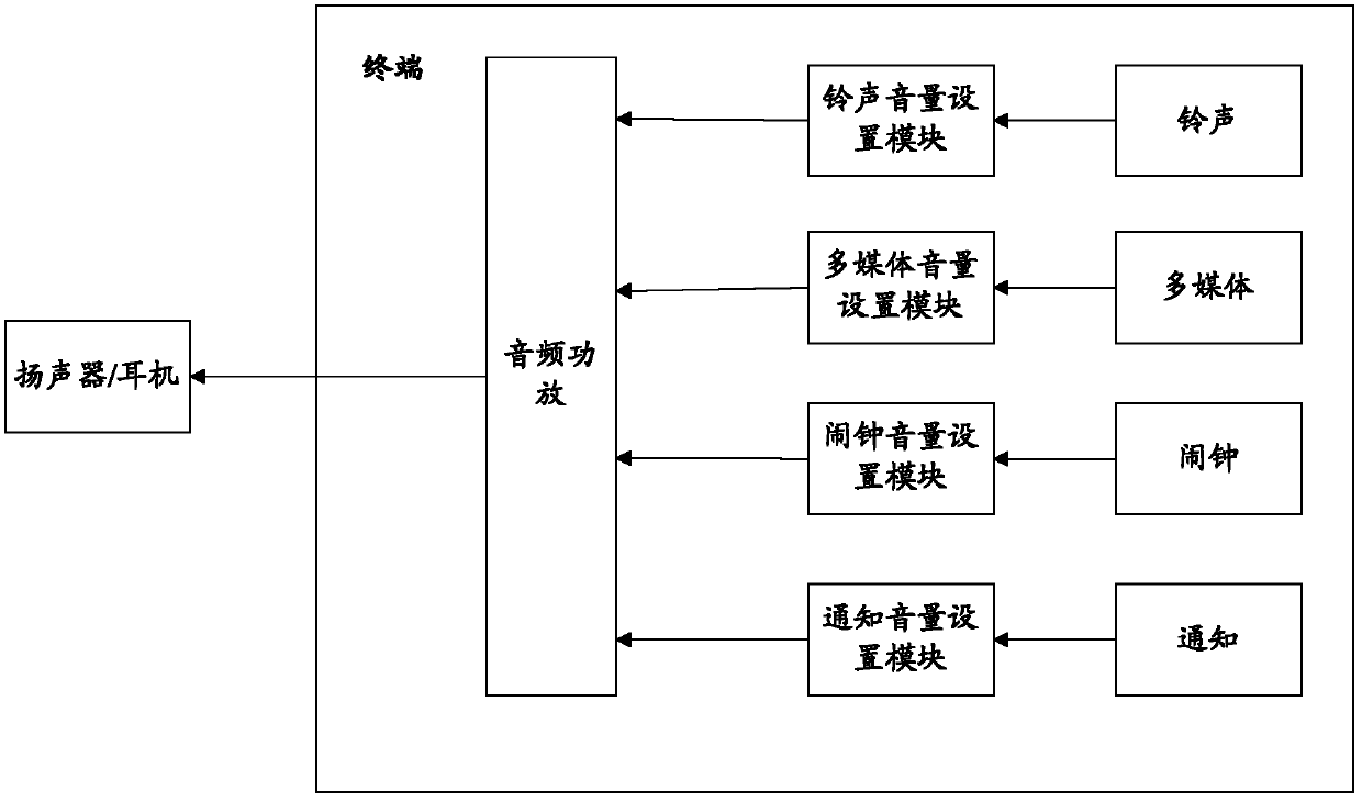 Method and device for automatically regulating volume