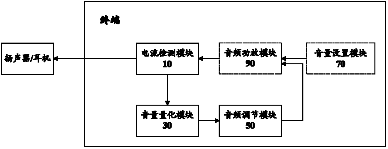 Method and device for automatically regulating volume