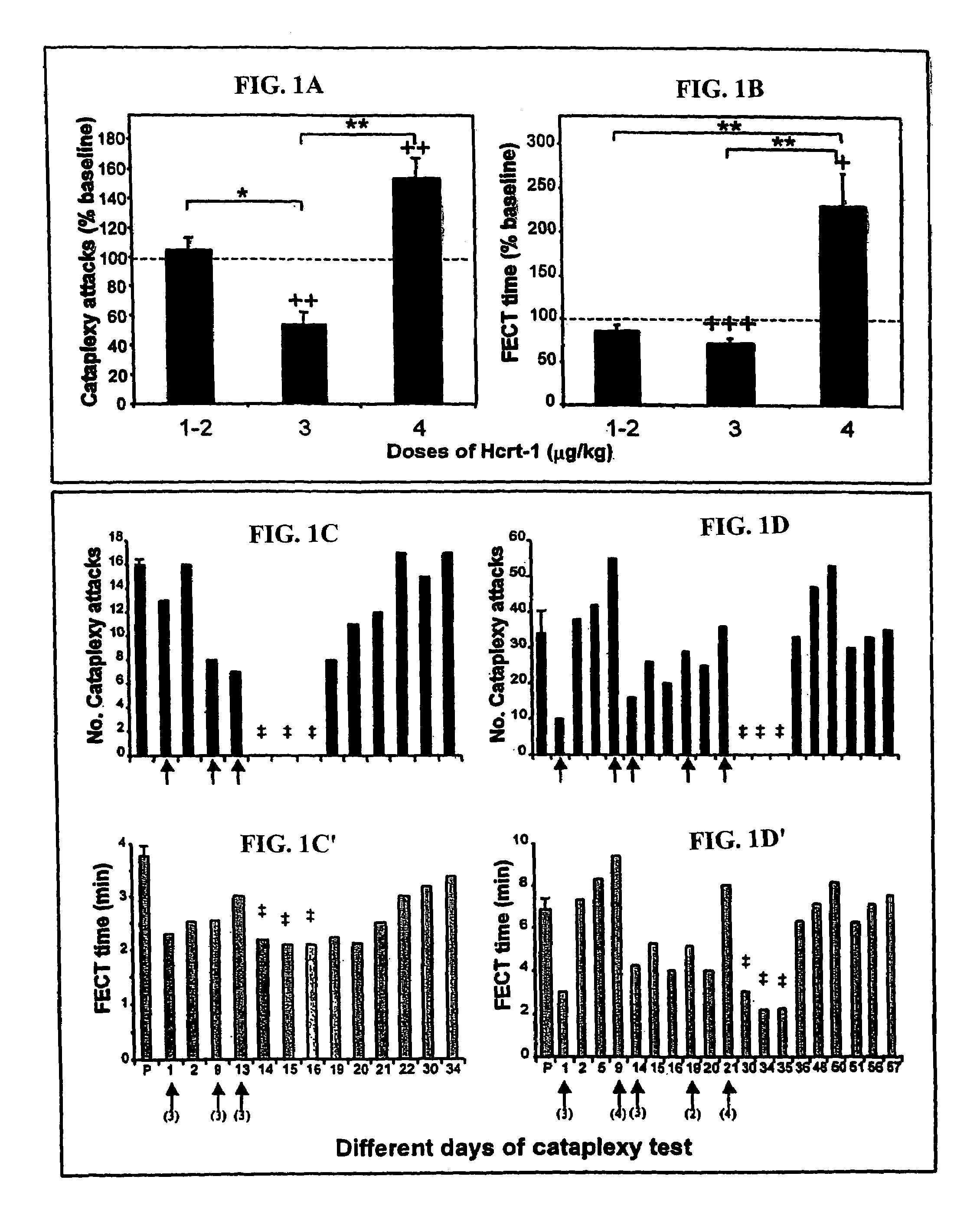 Systemic administration of Hypocretin-1