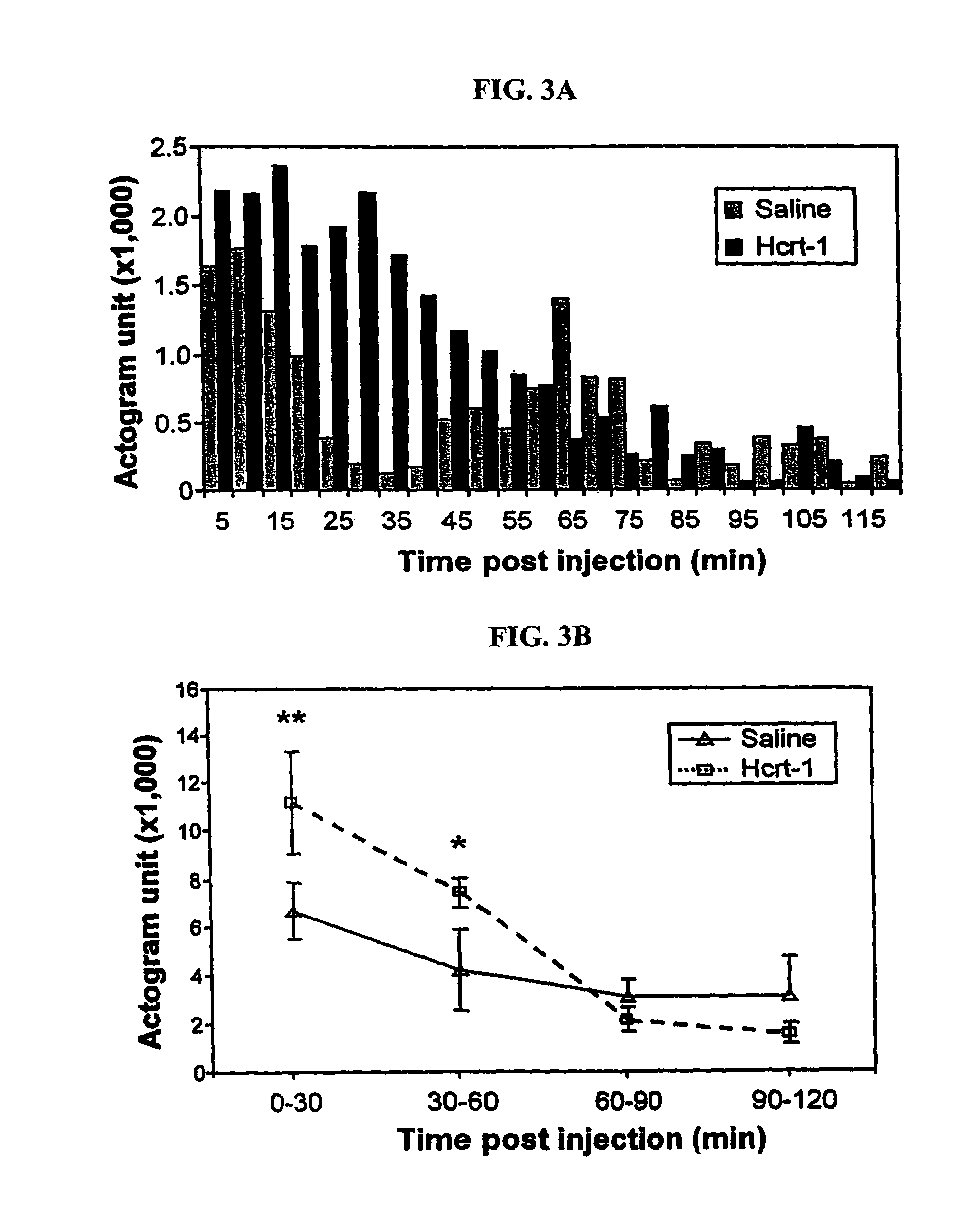 Systemic administration of Hypocretin-1