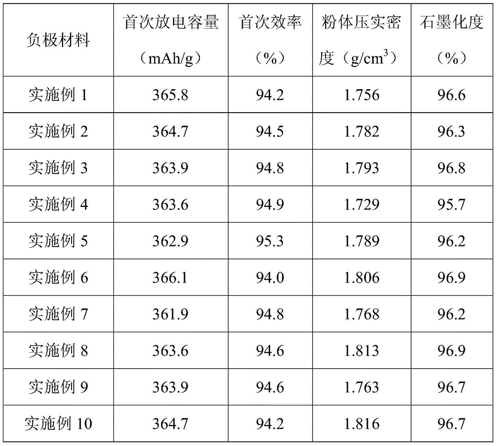 Artificial graphite negative electrode material for lithium ion battery and preparation method thereof