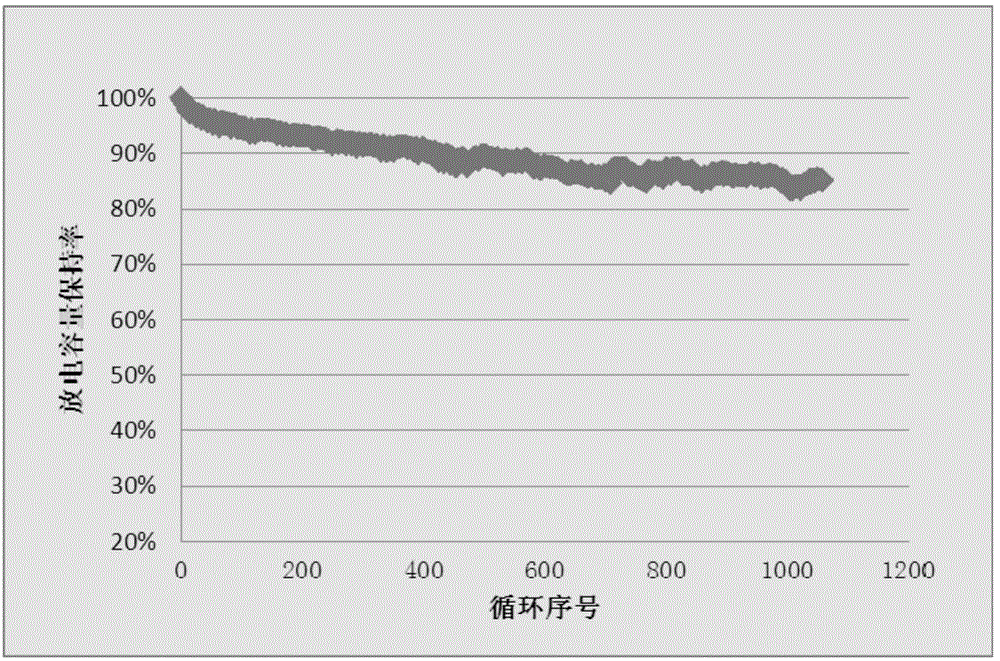 Artificial graphite negative electrode material for lithium ion battery and preparation method thereof