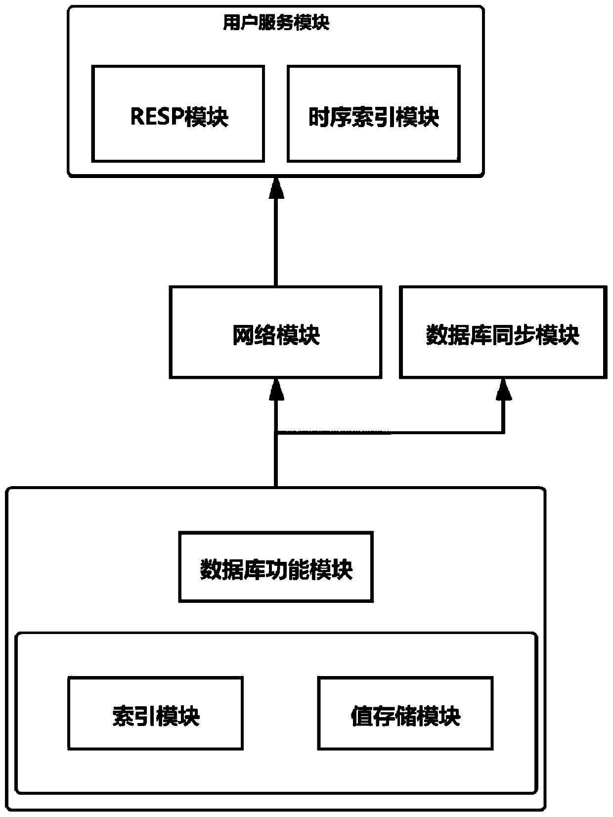 Edge storage database based on improved LSM tree