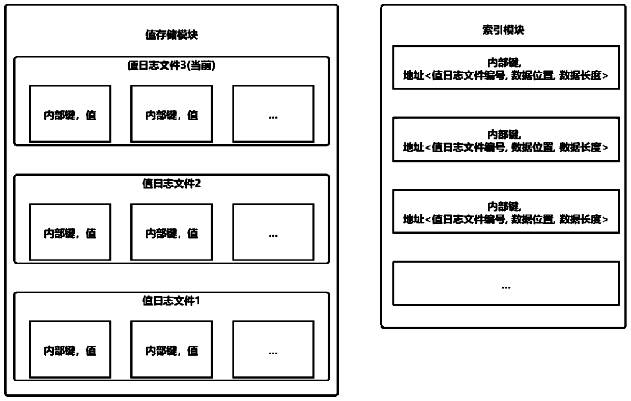 Edge storage database based on improved LSM tree