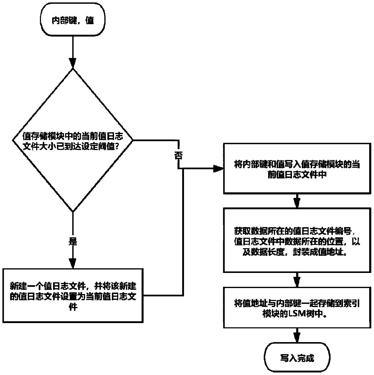 Edge storage database based on improved LSM tree