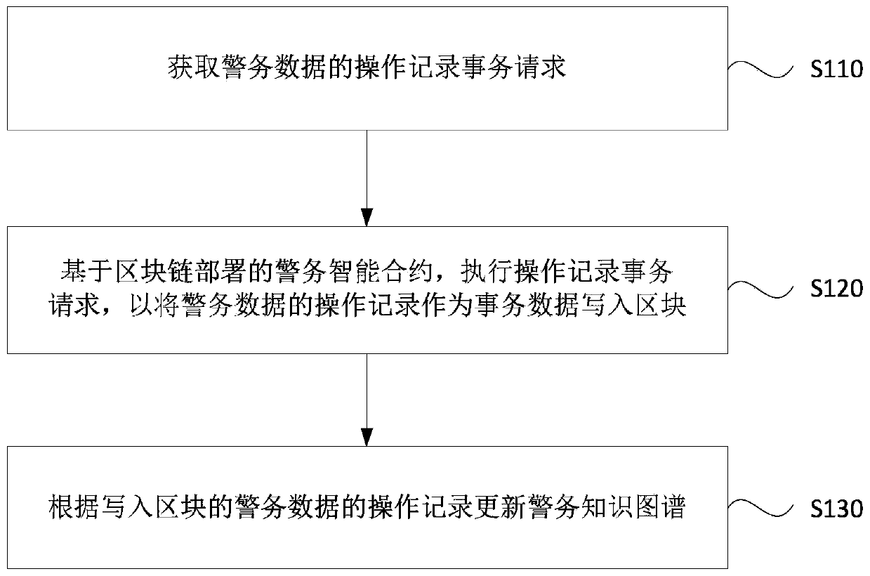 Block chain-based police information management method, device, equipment and medium