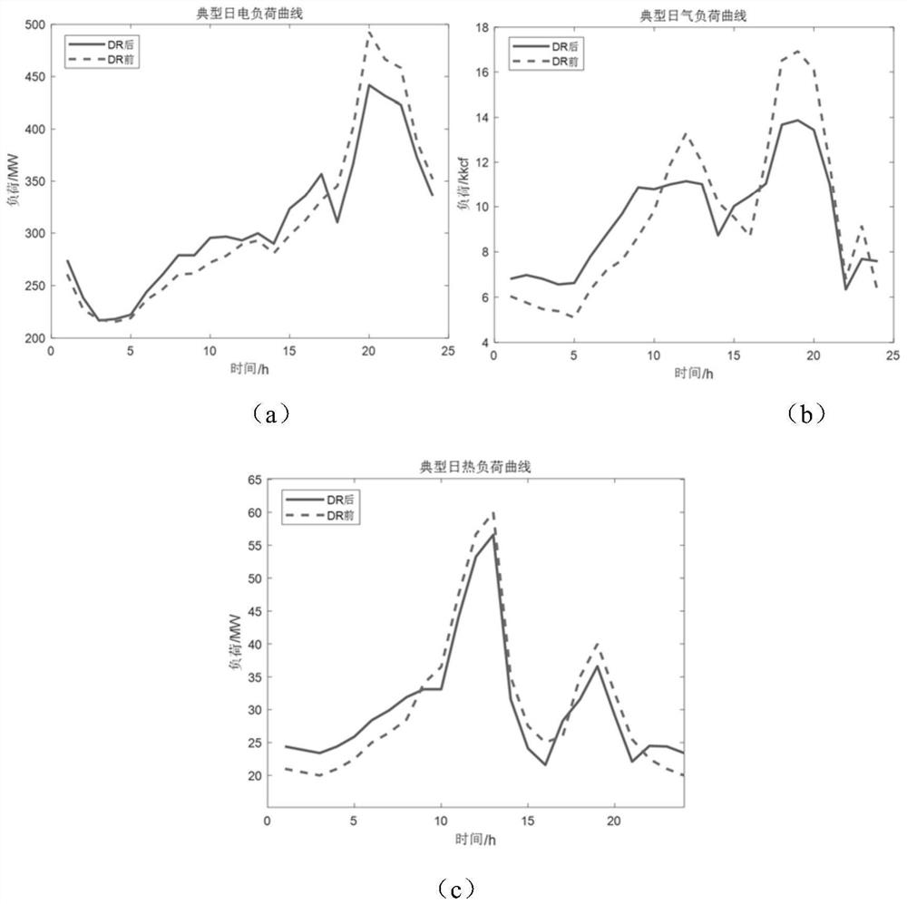 Comprehensive energy system planning method considering dynamic multi-energy demand response