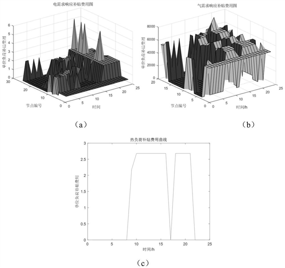 Comprehensive energy system planning method considering dynamic multi-energy demand response