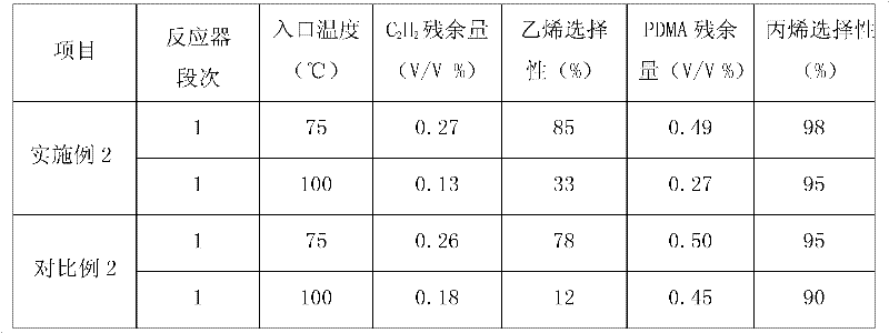 Selective hydrogenation method for C2 fraction